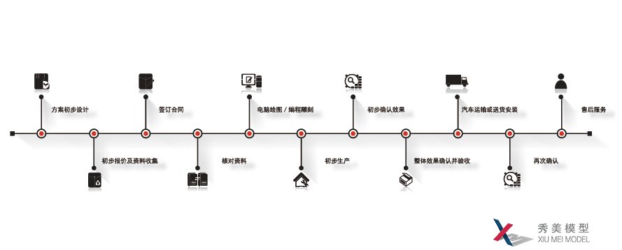 項(xiàng)目流程