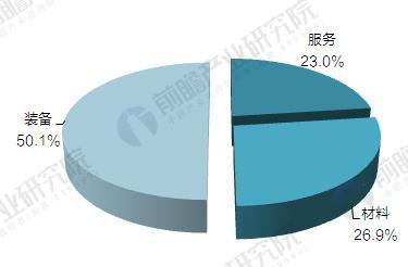 2016年中國3D打印產(chǎn)業(yè)產(chǎn)值構成情況