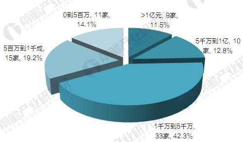 2016年中國3D打印行業(yè)企業(yè)競爭營收規(guī)模格局