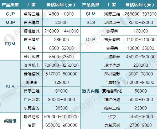 2016年中國3D打印行業(yè)價格競爭對比