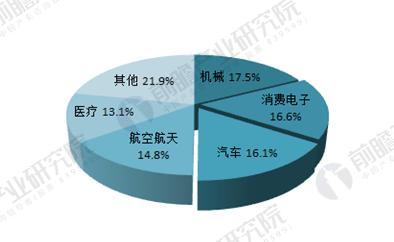 全球3D打印下游應(yīng)用結(jié)構(gòu)分析（單位：%）